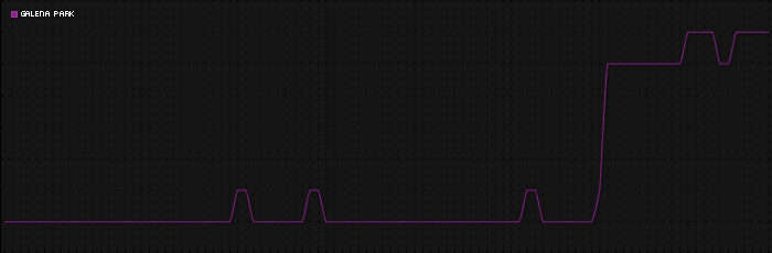 Region graph for city: Galena Park